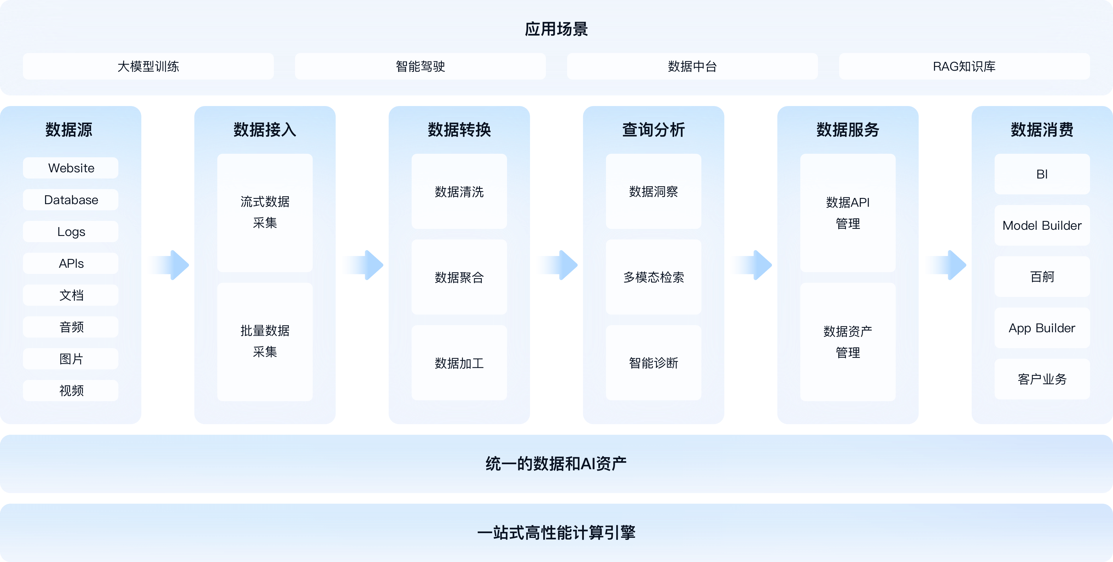 能力覆盖数据全生命周期